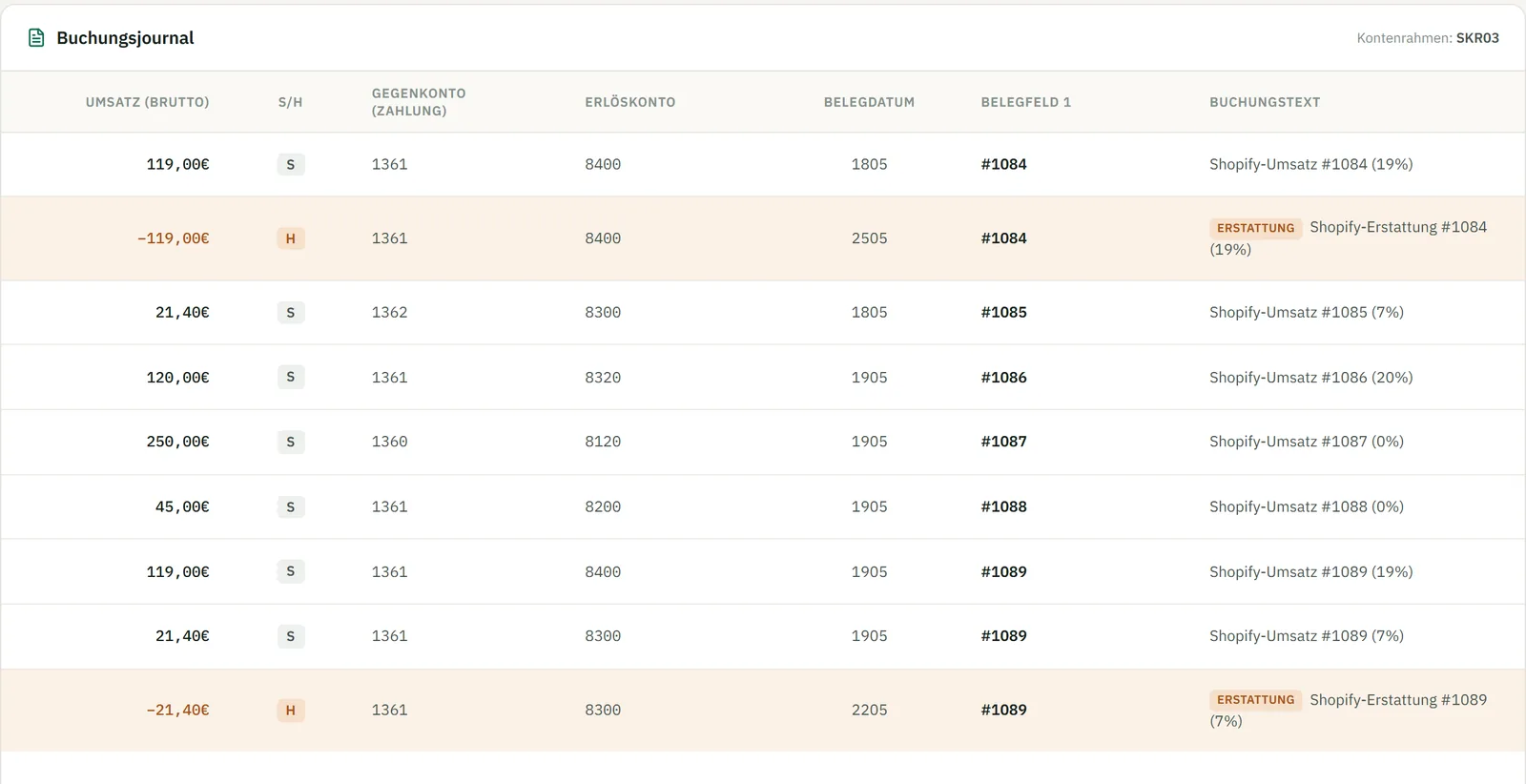 Booking journal listing nine booking lines with amount, debit/credit, counter account, revenue account, document date, document field 1 and booking text; two refund lines are marked in orange